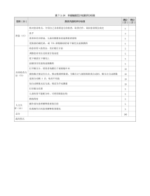 眼科：表7-1-14 非接触眼压计检查评分标准