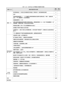 眼科：表7-1-12 Goldmann 压平眼压计检查评分标准