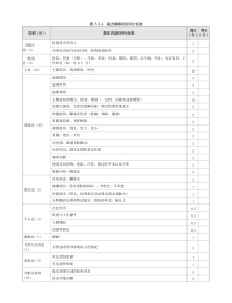 眼科：表7-1-1 视力障碍问诊评分标准