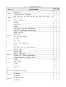 眼科：表7-1-2 眼部感觉异常问诊评分标准