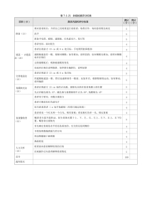 眼科：表7-1-21 斜视检查评分标准
