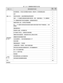 眼科：表7-1-10 泪膜破裂时间测定评分标准