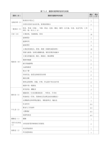 眼科：表7-1-3 眼部外观异常问诊评分标准