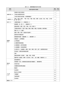 耳鼻喉科：表8-1-5_咽喉疼痛的问诊评分标准