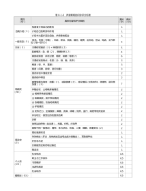 耳鼻喉科：表8-1-6_声音嘶哑的问诊评分标准
