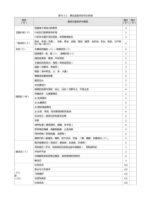 耳鼻喉科：表8-1-2_鼻出血的问诊评分标准