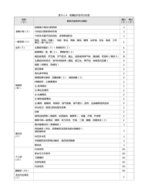 耳鼻喉科：表8-1-4_喷嚏的问诊评分标准