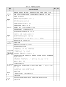 耳鼻喉科：表8-1-13_耳部检查法评分标准