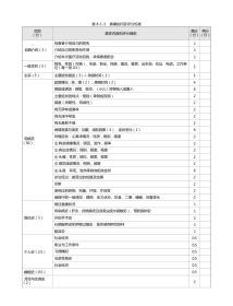 耳鼻喉科：表8-1-3_鼻塞的问诊评分标准