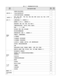 耳鼻喉科：表8-1-7_呼吸困难的问诊评分标准