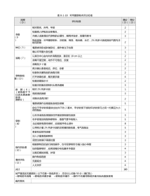 耳鼻喉科：表8-1-18_环甲膜穿刺术评分标准