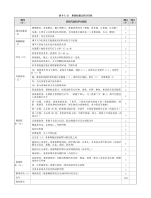 耳鼻喉科：表8-1-11_鼻部检查法评分标准