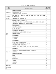 耳鼻喉科：表8-1-1流涕（鼻漏）的问诊评分标准
