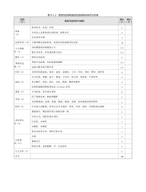 皮肤科：表9-1-2 原发性皮损和继发性皮损视诊的评分标准