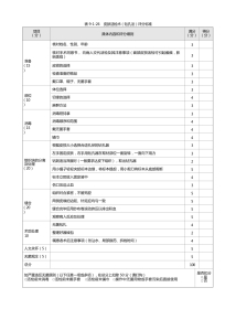 皮肤科：表9-1-26 皮肤活检术（钻孔法）评分标准