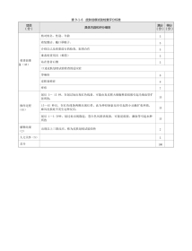 皮肤科：表9-1-6 皮肤划痕试验检查评分标准