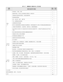 皮肤科：表9-1-7 真菌检查（直接涂片法）评分标准