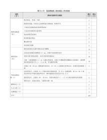 皮肤科：表9-1-15 变应原检测（皮内试验）评分标准