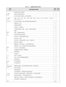 皮肤科：表9-1-1 皮肤病问诊的评分标准