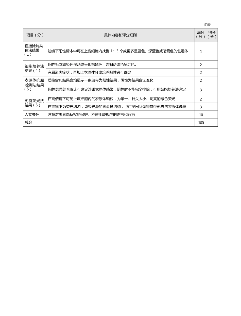 皮肤科：表9-1-20 衣原体检查评分标准_第2页