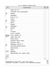 皮肤科：表9-1-25 皮肤活检术（手术切取法）评分标准