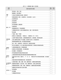 皮肤科：表9-1-3 皮损检查（触诊）评分标准