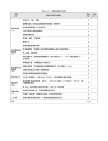 皮肤科：表9-1-21 支原体检查评分标准