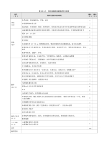 急诊科：表10-1-3 同步电复律技能测试评分标准