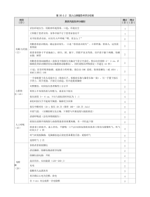 急诊科：表10-1-2 双人心肺复苏术评分标准
