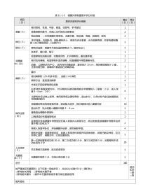 麻醉科：表11-1-3 硬膜外穿刺置管术评分标准
