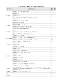 麻醉科：表11-1-1 成年人气管插管（经口）和面罩通气操作评分标准