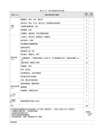 护理：表12-1-6 皮下注射技术评分标准