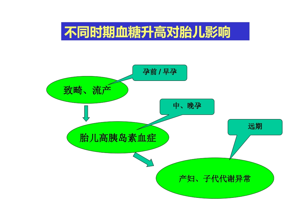 妊娠期糖尿病2_第9页