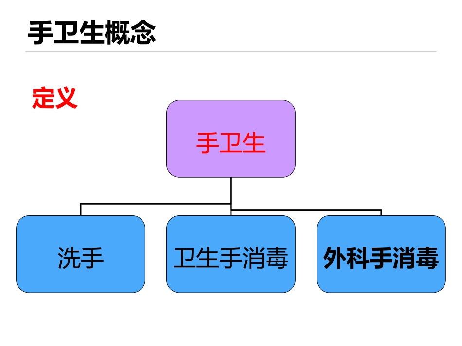 20XX年手卫生培训_第10页