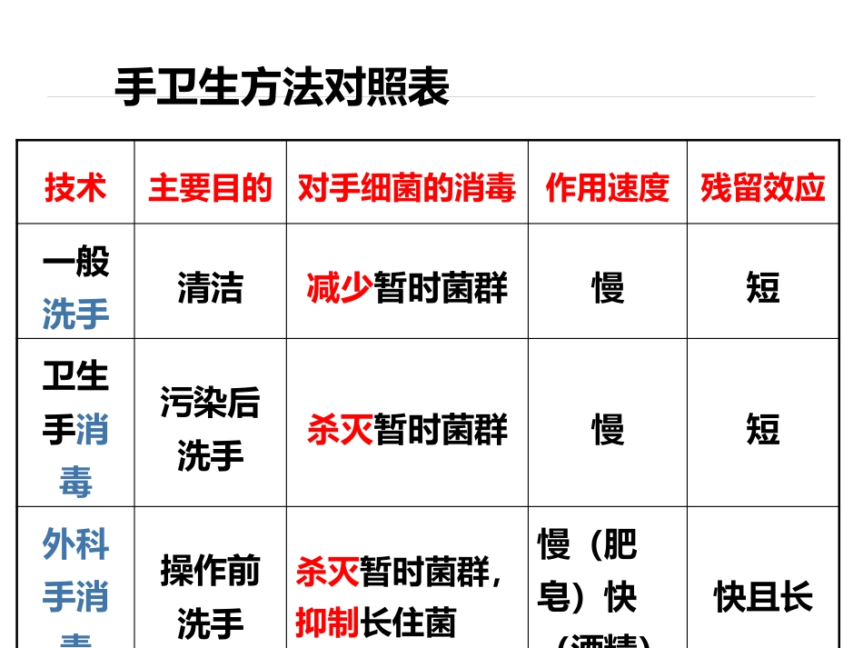 20XX年手卫生培训_第12页