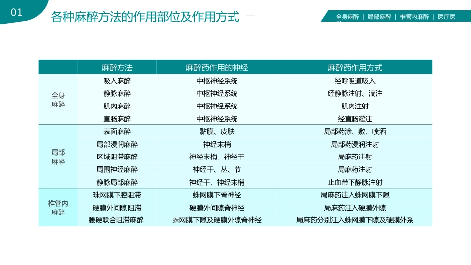 麻醉科普医学知识课件_第5页