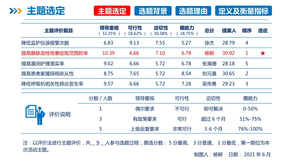 品管圈PDCA持续质量改进提高静脉血栓栓塞症规范预防率AAA_第10页