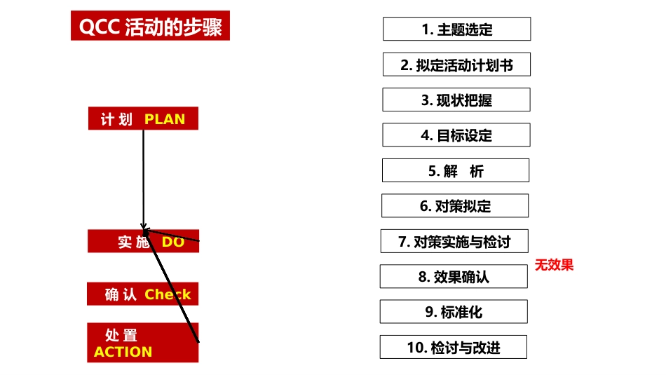 品管圈PDCA持续质量改进提高静脉血栓栓塞症规范预防率AAA_第8页