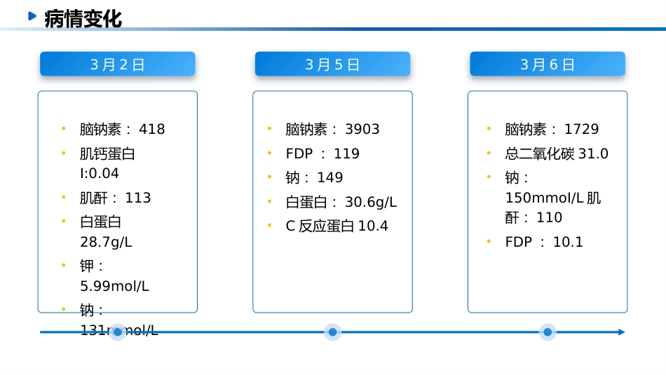 一例心衰患者的危重症患者PBL教学查房_第9页