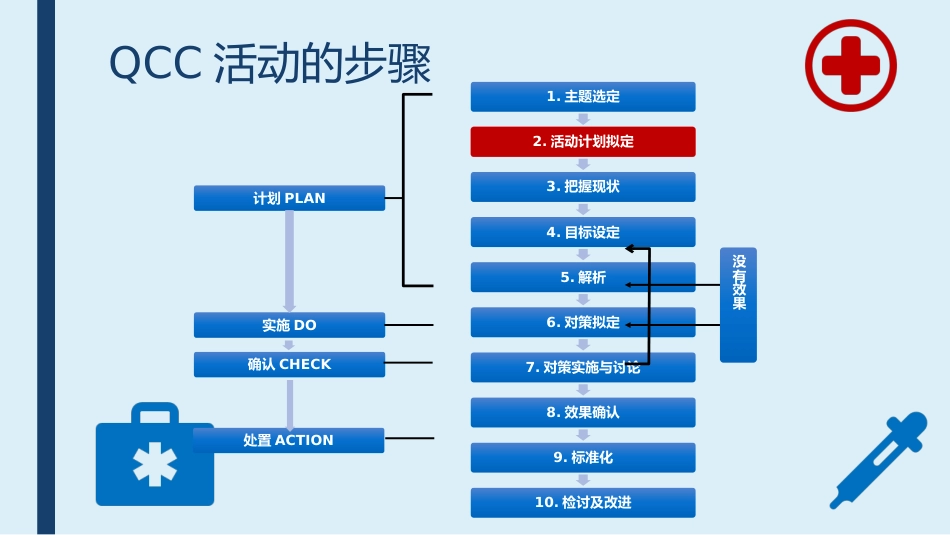 提高采集的血标本合格率-品管圈PPTAAA_第11页