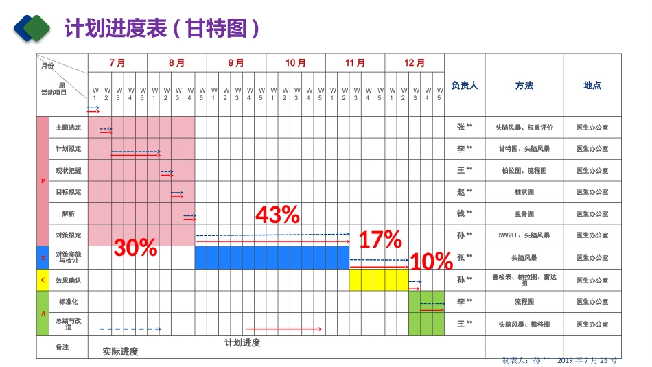 急性阑尾炎临床路径医嘱(QCC)PDCA案例_第11页