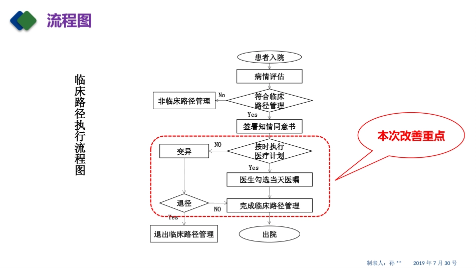 急性阑尾炎临床路径医嘱(QCC)PDCA案例_第13页