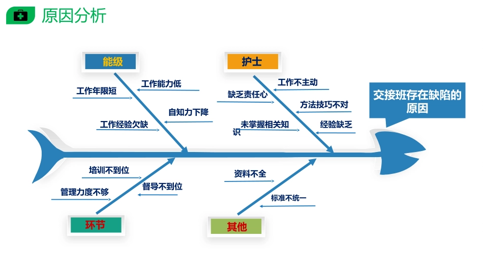 PDCA提高护士交接班质量_第11页