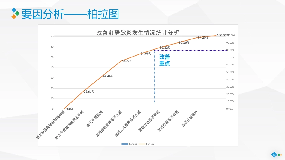 PDCA-降低住院患者化疗期间静脉炎的发生率_第12页
