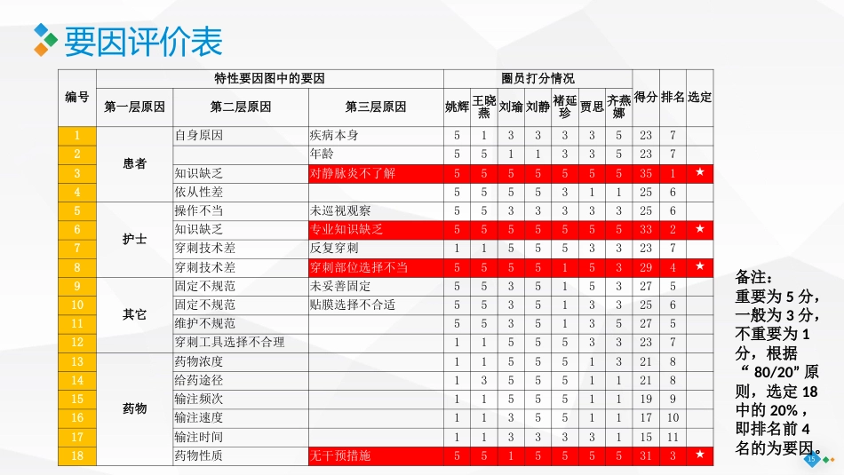 PDCA-降低住院患者化疗期间静脉炎的发生率_第15页