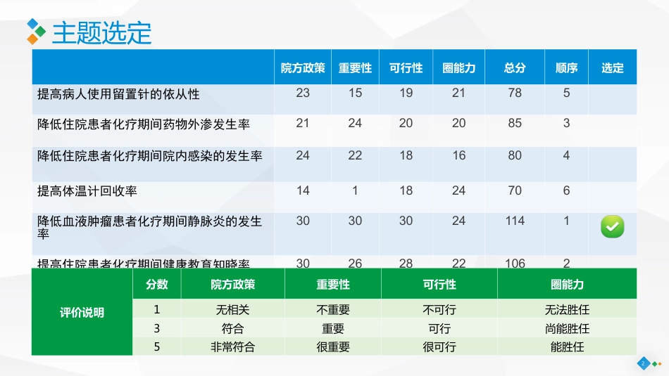 PDCA-降低住院患者化疗期间静脉炎的发生率_第2页