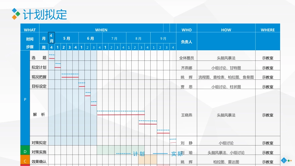 PDCA-降低住院患者化疗期间静脉炎的发生率_第5页
