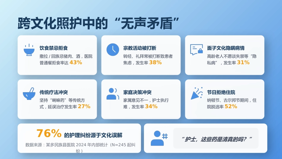 多民族地区老年患者沟通技巧与跨文化照护实践_第4页