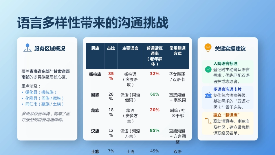多民族地区老年患者沟通技巧与跨文化照护实践_第6页