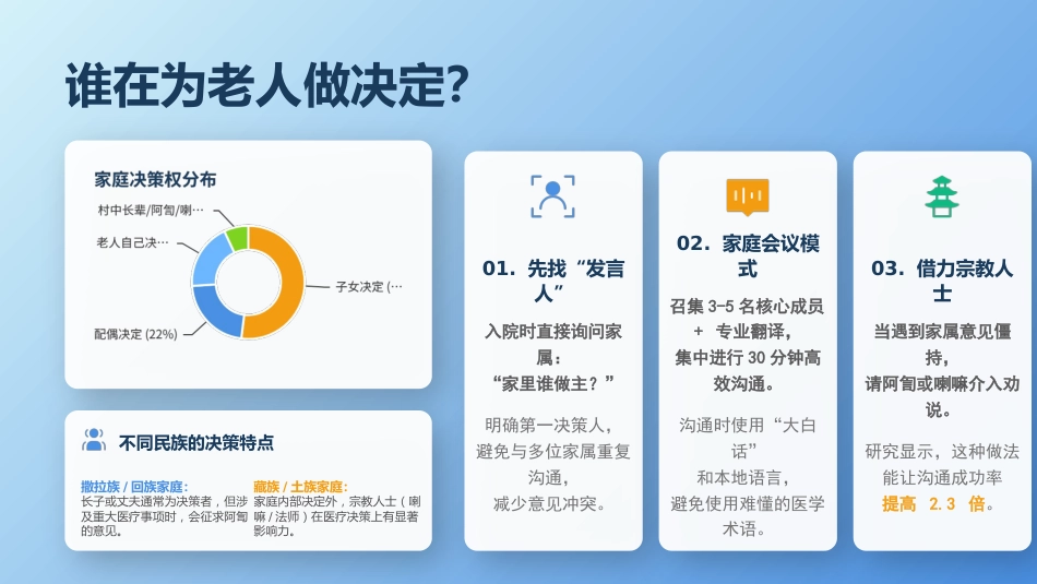 多民族地区老年患者沟通技巧与跨文化照护实践_第8页